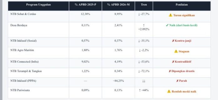 Gambar alokasi anggaran 10 program strategis NTB. (Suara NTB/era)