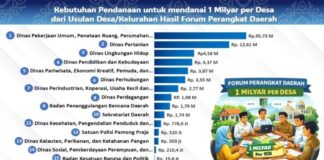 Usulan Program Rp1 Miliar per Desa Didominasi Infrastruktur Usulan Program Rp1 Miliar per Desa Didominasi Infrastruktur