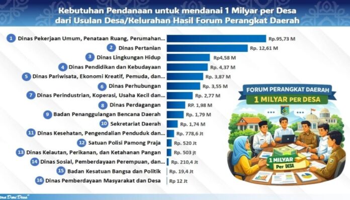 Draf usulan program Rp1 miliar per desa dan Rp100 juta per Dusun yang diusulkan desa didominasi infrastruktur atau fisik. (Suara NTB/ist) Usulan Program Rp1 Miliar per Desa Didominasi Infrastruktur