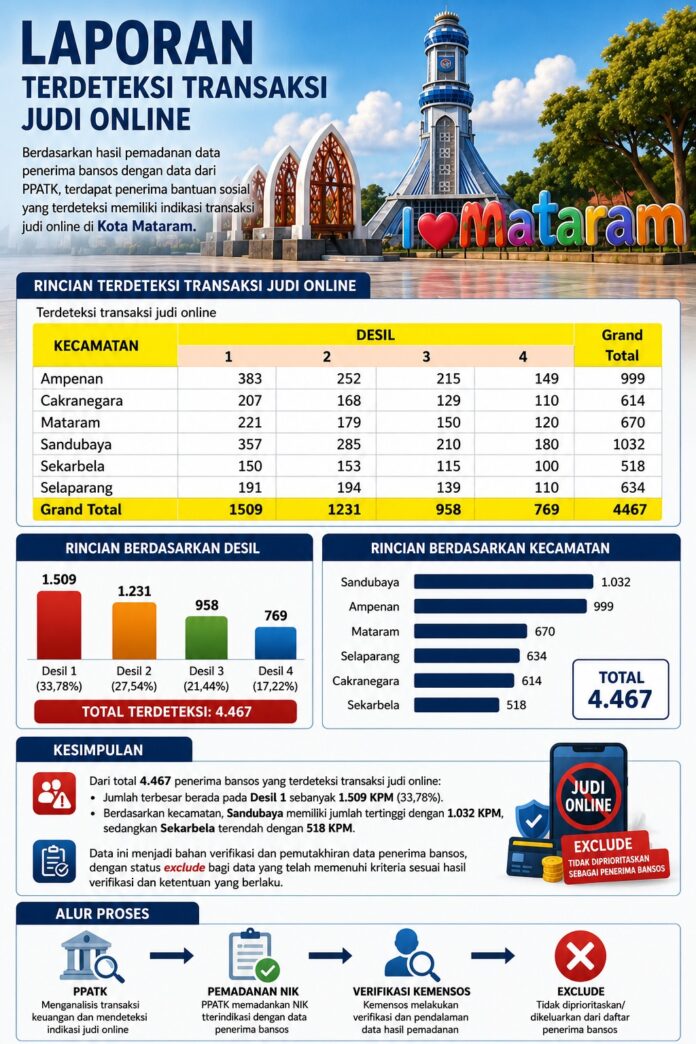 PENERIMA BANSOS - Data laporan penerima manfaat bansos terindikasi melakukan transaksi judi online di Kota Mataram (EKBIS NTB/ist) KPM Bansos Terindikasi Judol, Terbanyak di Kecamatan Sandubaya